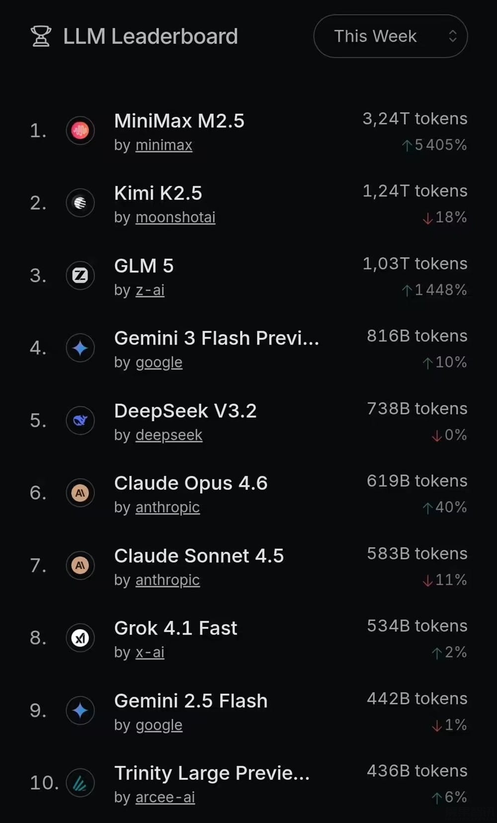 OpenRouter：中国 AI 模型 2 月全球 token 用量首超美国，MiniMax 等四款大模型霸榜前五
