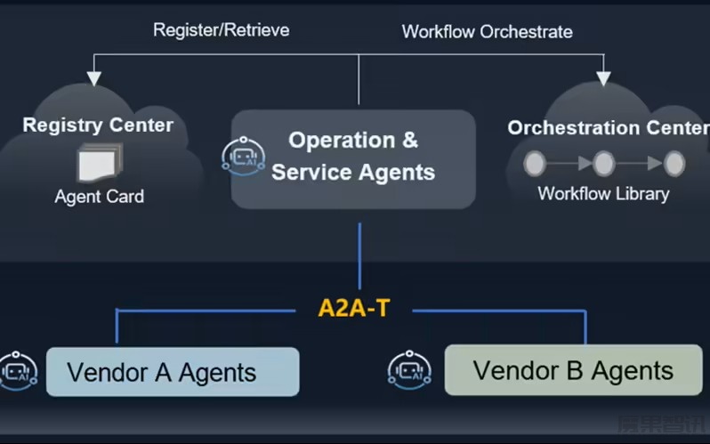 华为将在 MWC 2026 期间启动 A2A-T 软件开源计划，加速智能体通信标准应用