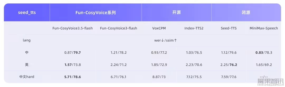 一句话即可自由生成,阿里通义语音双模型 Fun-CosyVoice3.5 与 Fun-AudioGen-VD 发布插图 一句话即可自由生成,阿里通义语音双模型 Fun-CosyVoice3.5 与 Fun-AudioGen-VD 发布