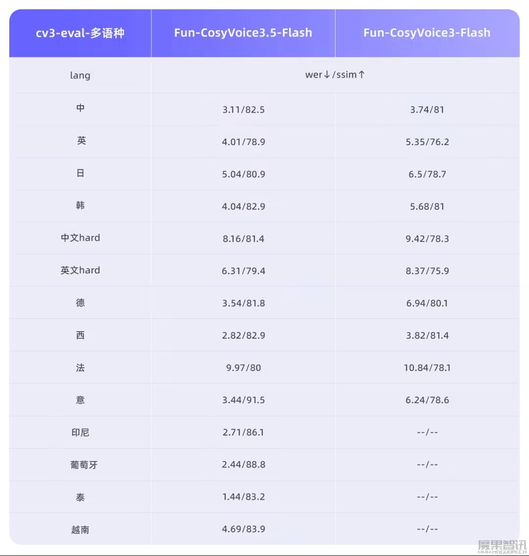 一句话即可自由生成,阿里通义语音双模型 Fun-CosyVoice3.5 与 Fun-AudioGen-VD 发布插图1 一句话即可自由生成,阿里通义语音双模型 Fun-CosyVoice3.5 与 Fun-AudioGen-VD 发布