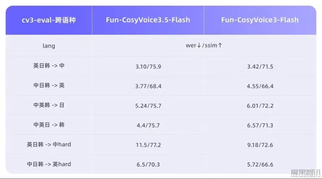 一句话即可自由生成,阿里通义语音双模型 Fun-CosyVoice3.5 与 Fun-AudioGen-VD 发布插图2 一句话即可自由生成,阿里通义语音双模型 Fun-CosyVoice3.5 与 Fun-AudioGen-VD 发布