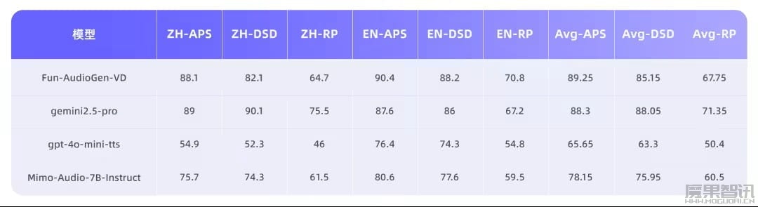 一句话即可自由生成,阿里通义语音双模型 Fun-CosyVoice3.5 与 Fun-AudioGen-VD 发布插图3 一句话即可自由生成,阿里通义语音双模型 Fun-CosyVoice3.5 与 Fun-AudioGen-VD 发布
