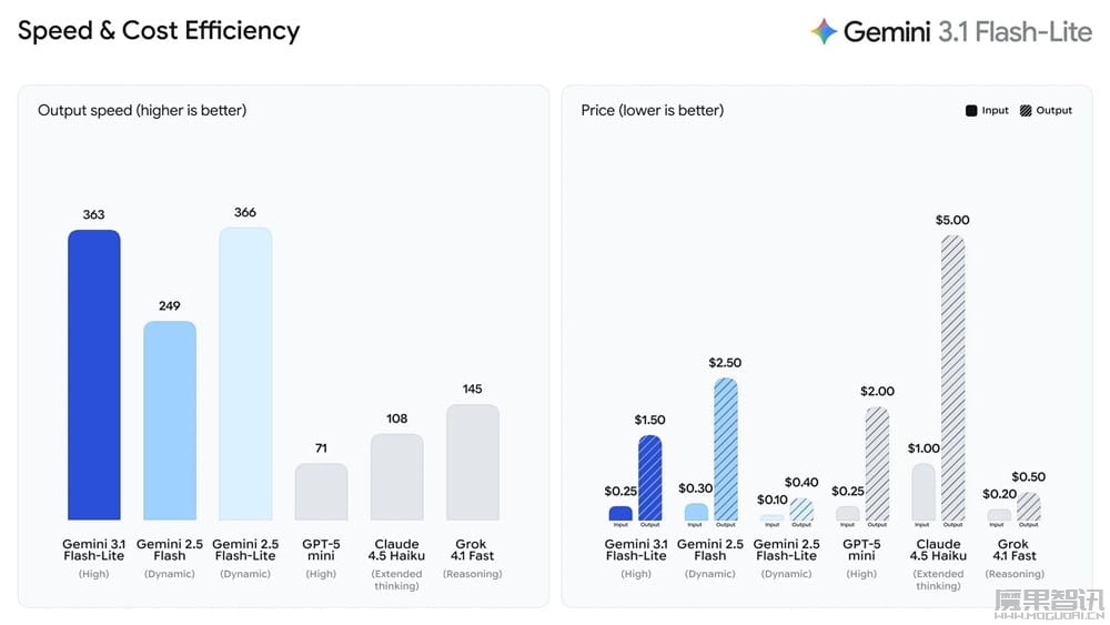 Gemini 3 系列中速度最快、最具成本效益 AI 模型:谷歌 Gemini 3.1 Flash-Lite 登场,首字响应提速 2.5 倍插图 Gemini 3 系列中速度最快、最具成本效益 AI 模型:谷歌 Gemini 3.1 Flash-Lite 登场,首字响应提速 2.5 倍