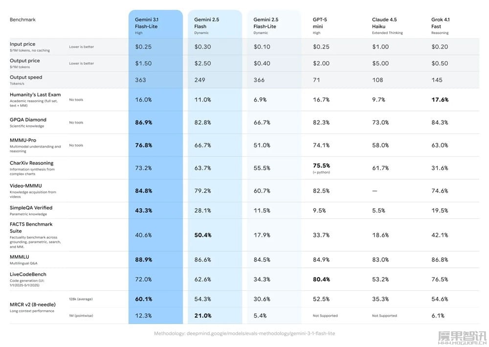 Gemini 3 系列中速度最快、最具成本效益 AI 模型:谷歌 Gemini 3.1 Flash-Lite 登场,首字响应提速 2.5 倍插图1 Gemini 3 系列中速度最快、最具成本效益 AI 模型:谷歌 Gemini 3.1 Flash-Lite 登场,首字响应提速 2.5 倍