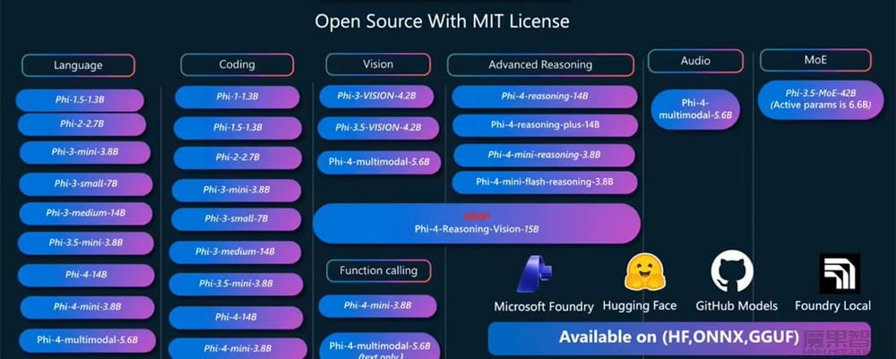 微软发布 Phi-4-Reasoning-Vision-15B 开源模型，能自主决定何时思考的小型多模态 AI