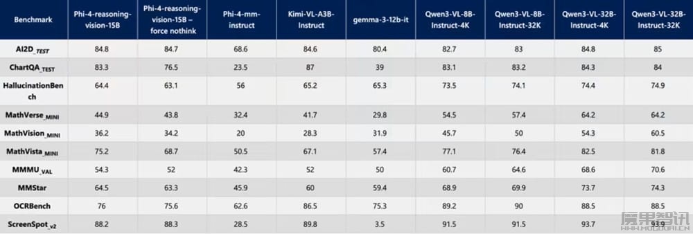 微软发布 Phi-4-Reasoning-Vision-15B 开源模型，能自主决定何时思考的小型多模态 AI