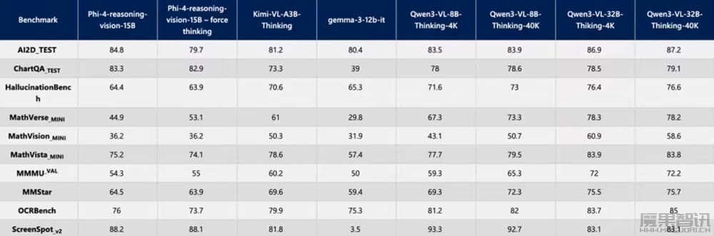 微软发布 Phi-4-Reasoning-Vision-15B 开源模型，能自主决定何时思考的小型多模态 AI