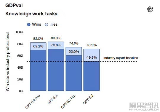 OpenAI 最强模型 GPT-5.4 正式登场：原生支持计算机操控，编码能力超前代，专业知识工作表现接近人类专家