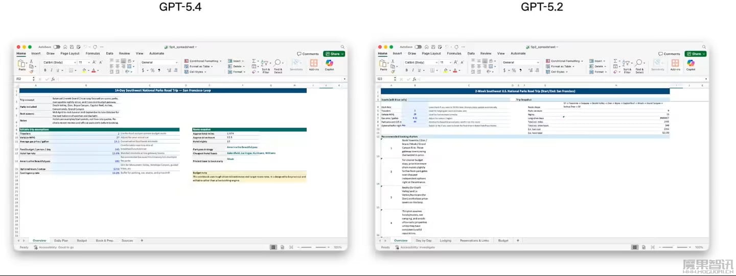 OpenAI 最强模型 GPT-5.4 正式登场：原生支持计算机操控，编码能力超前代，专业知识工作表现接近人类专家