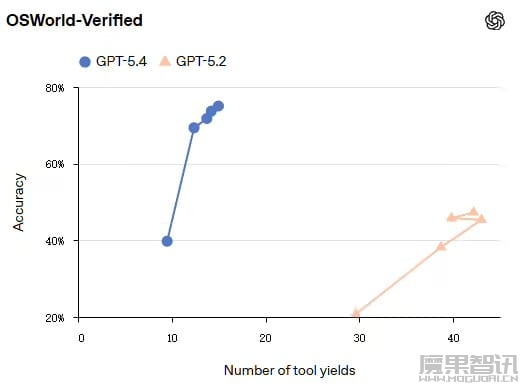 OpenAI 最强模型 GPT-5.4 正式登场：原生支持计算机操控，编码能力超前代，专业知识工作表现接近人类专家