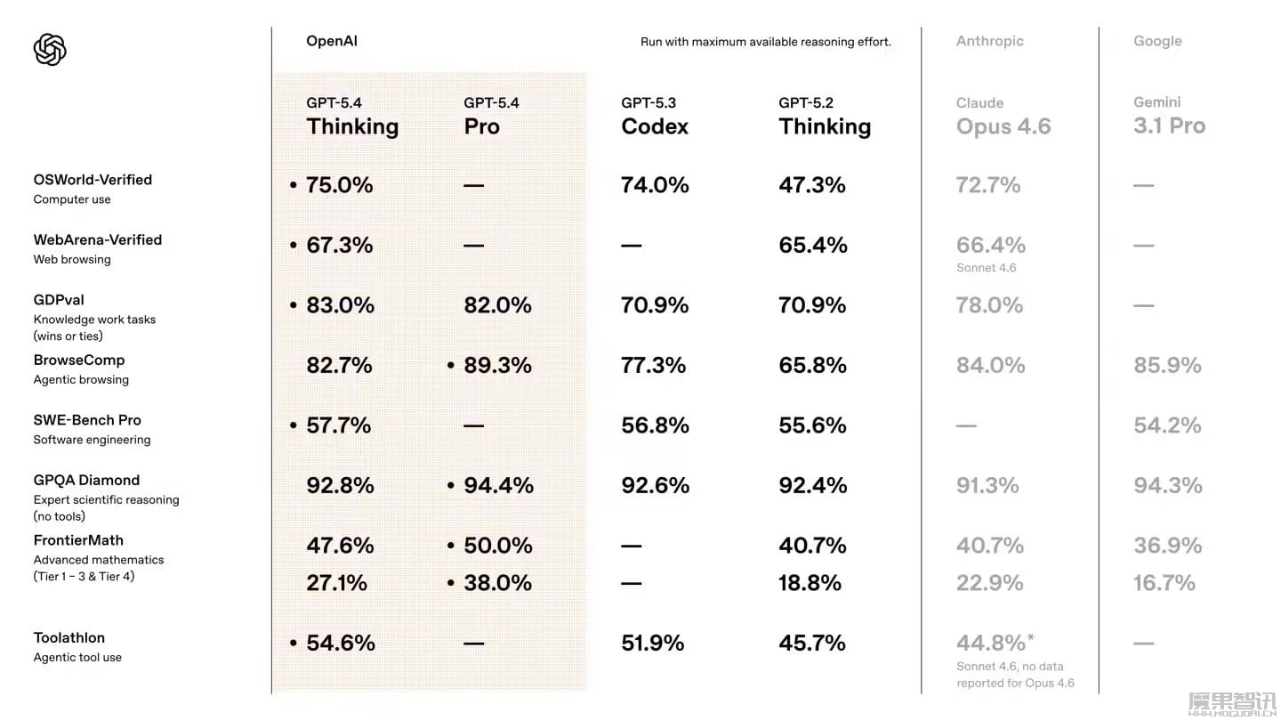 OpenAI 最强模型 GPT-5.4 正式登场：原生支持计算机操控，编码能力超前代，专业知识工作表现接近人类专家