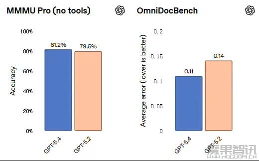 OpenAI 最强模型 GPT-5.4 正式登场：原生支持计算机操控，编码能力超前代，专业知识工作表现接近人类专家