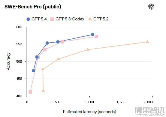 OpenAI 最强模型 GPT-5.4 正式登场：原生支持计算机操控，编码能力超前代，专业知识工作表现接近人类专家