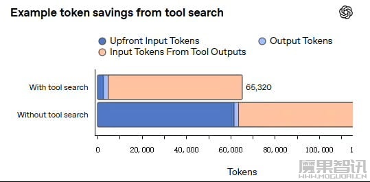 OpenAI 最强模型 GPT-5.4 正式登场：原生支持计算机操控，编码能力超前代，专业知识工作表现接近人类专家