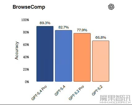 OpenAI 最强模型 GPT-5.4 正式登场：原生支持计算机操控，编码能力超前代，专业知识工作表现接近人类专家