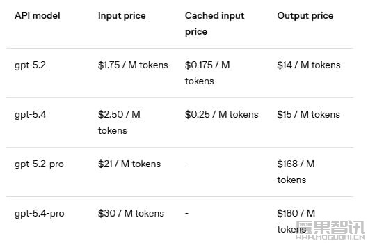 OpenAI 最强模型 GPT-5.4 正式登场：原生支持计算机操控，编码能力超前代，专业知识工作表现接近人类专家
