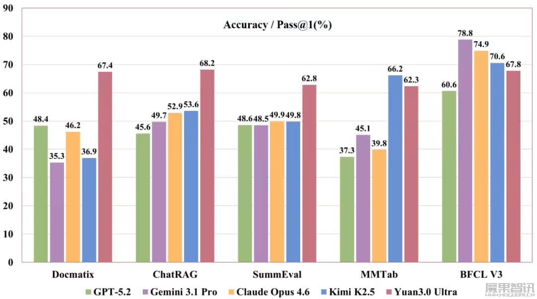 浪潮源 Yuan3.0 Ultra 多模态基础大模型开源发布：万亿参数，企业级任务表现突出