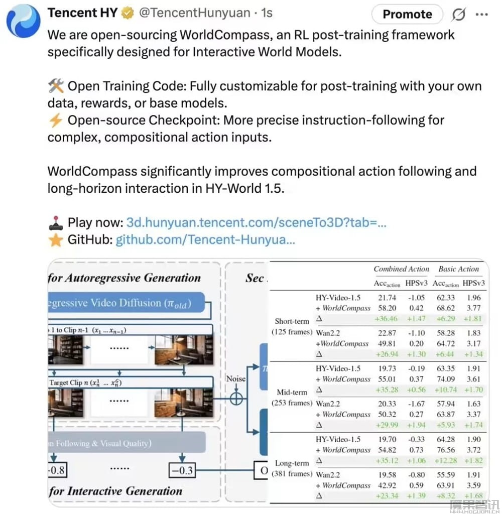 腾讯混元开源首个面向世界模型的强化学习后训练框架 WorldCompass