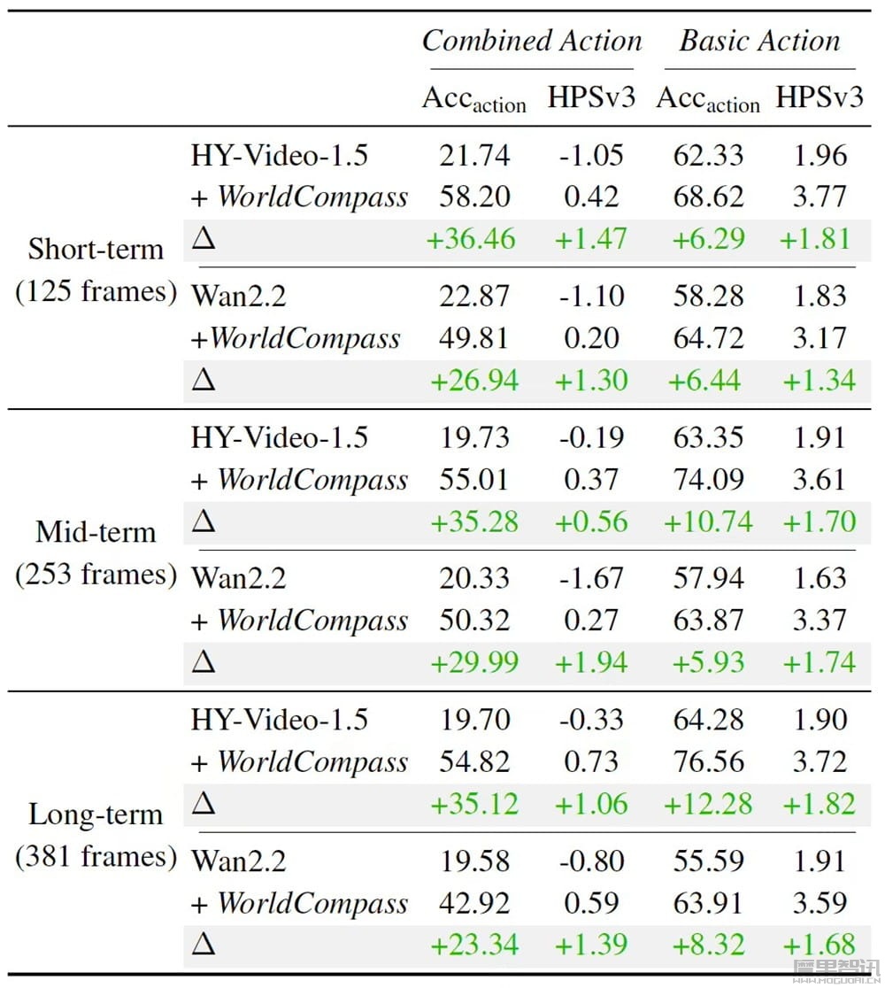 腾讯混元开源首个面向世界模型的强化学习后训练框架 WorldCompass