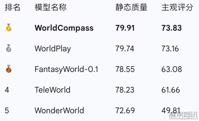 腾讯混元开源首个面向世界模型的强化学习后训练框架 WorldCompass