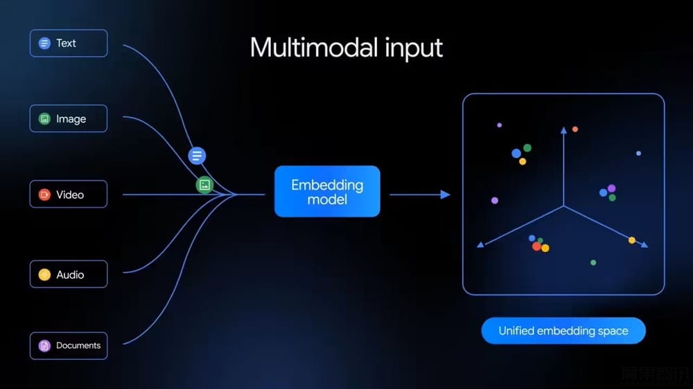 谷歌首个原生多模态嵌入模型 Gemini Embedding 2 发布：能让机器“理解”信息