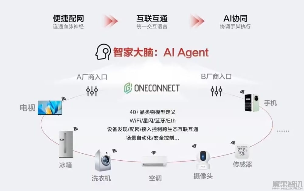 推动不同品牌家电互联互通互操作，华为、海尔、美的、海信、TCL、欧普、公牛等发布《智家统一互联标准》