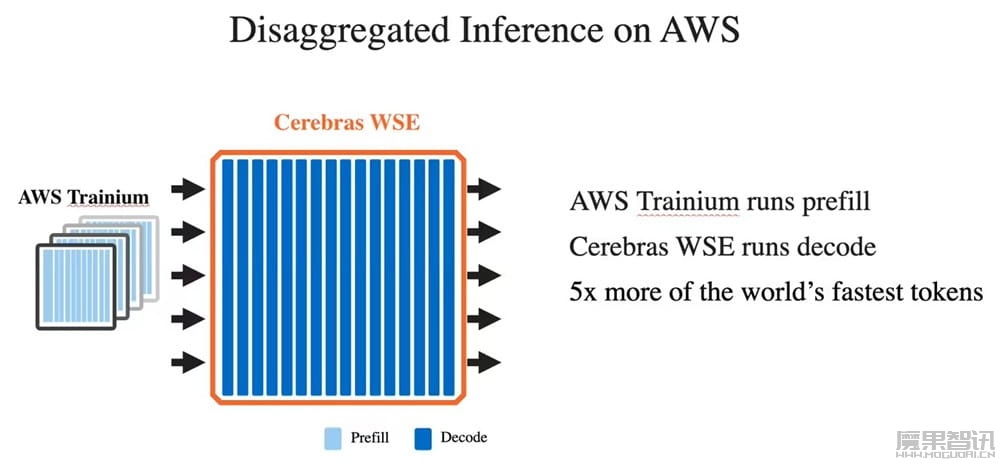 亚马逊 AWS 将部署 Cerebras 晶圆级 AI 芯片 CS-3,与自家 Trainium 配套使用插图 亚马逊 AWS 将部署 Cerebras 晶圆级 AI 芯片 CS-3,与自家 Trainium 配套使用