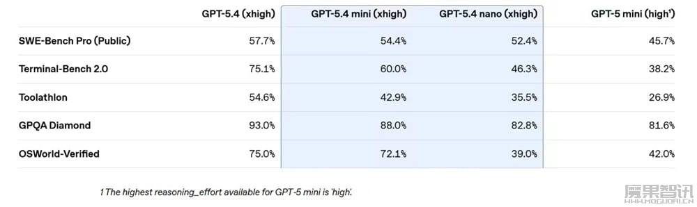 OpenAI 最强 AI 小模型：GPT-5.4 mini 与 nano 登场，低延迟、性能逼近满血版