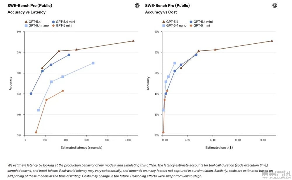 OpenAI 最强 AI 小模型：GPT-5.4 mini 与 nano 登场，低延迟、性能逼近满血版