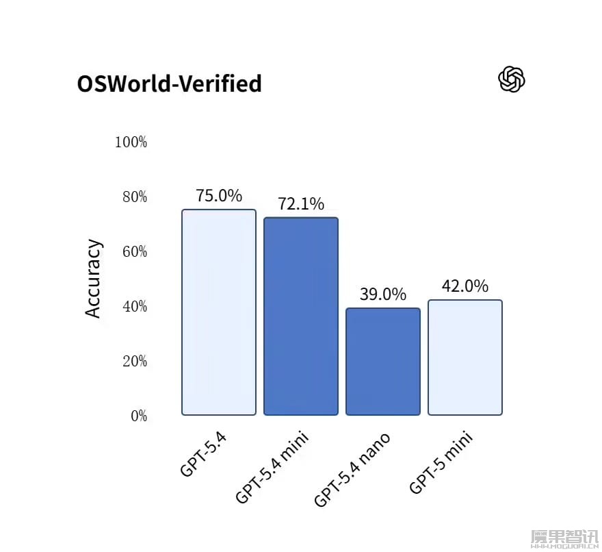 OpenAI 最强 AI 小模型：GPT-5.4 mini 与 nano 登场，低延迟、性能逼近满血版