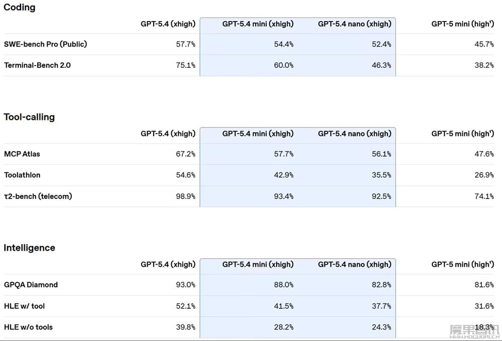 OpenAI 最强 AI 小模型：GPT-5.4 mini 与 nano 登场，低延迟、性能逼近满血版