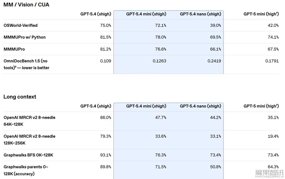 OpenAI 最强 AI 小模型：GPT-5.4 mini 与 nano 登场，低延迟、性能逼近满血版