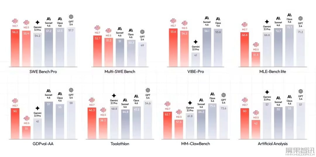 MiniMax 发布新一代 Agent 大模型 M2.7，首次展示模型自我进化路径