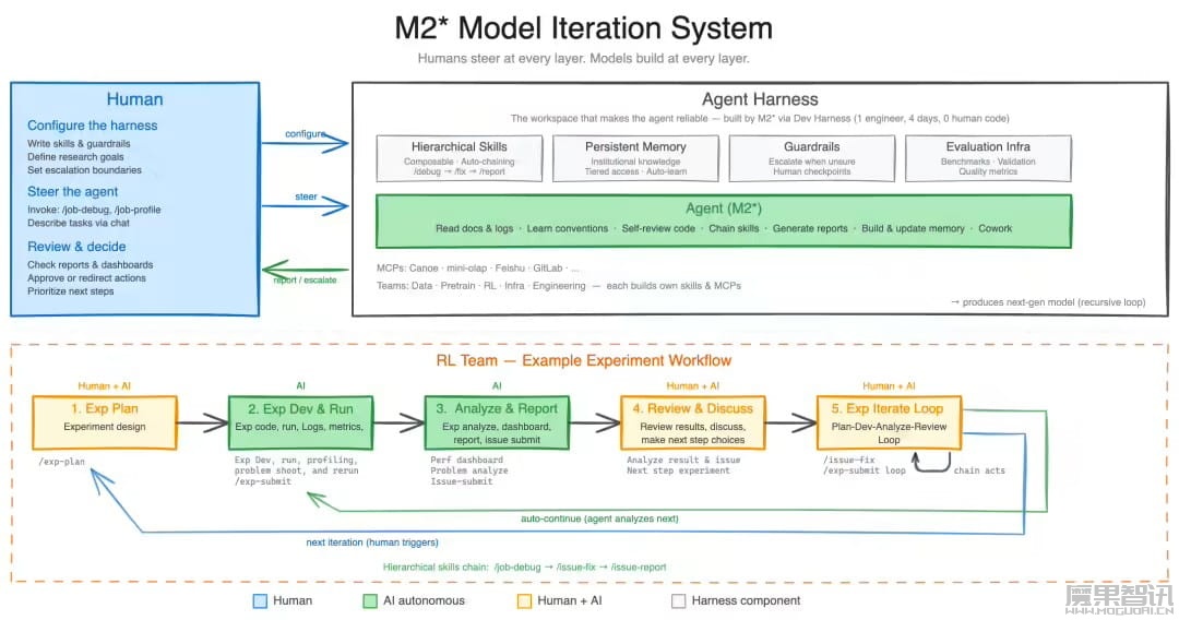 MiniMax 发布新一代 Agent 大模型 M2.7，首次展示模型自我进化路径