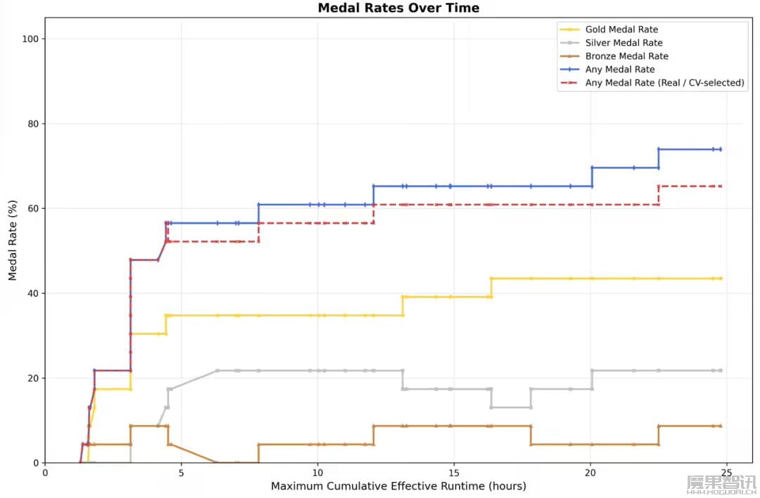 MiniMax 发布新一代 Agent 大模型 M2.7，首次展示模型自我进化路径