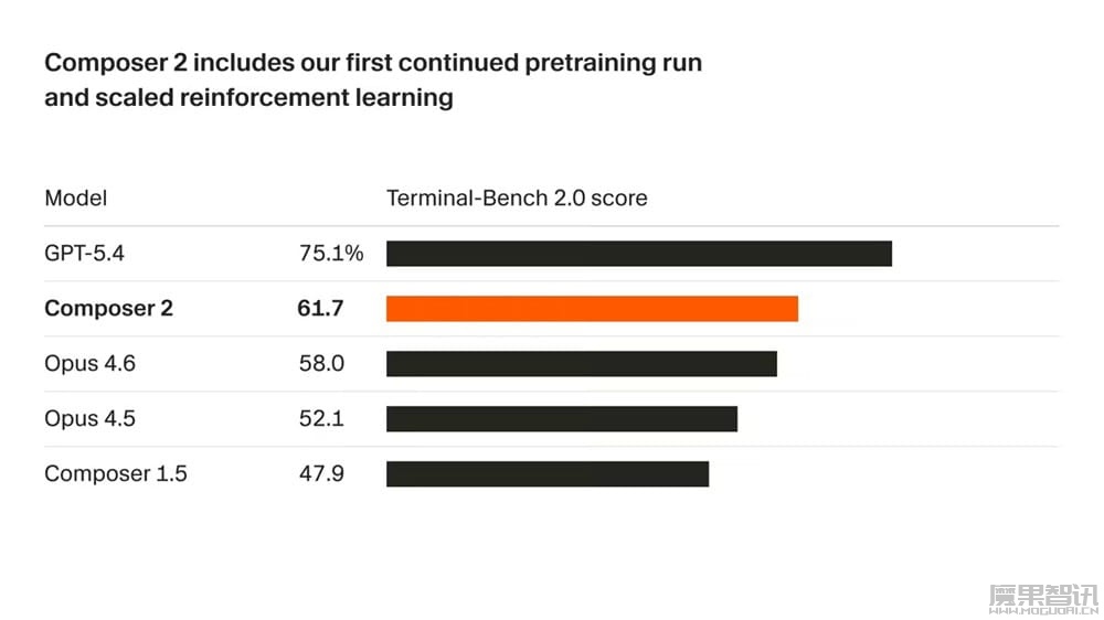 Cursor 推出 Composer 2 AI 模型：百万 Token 输入 / 输出价低 86%，主打长周期编程