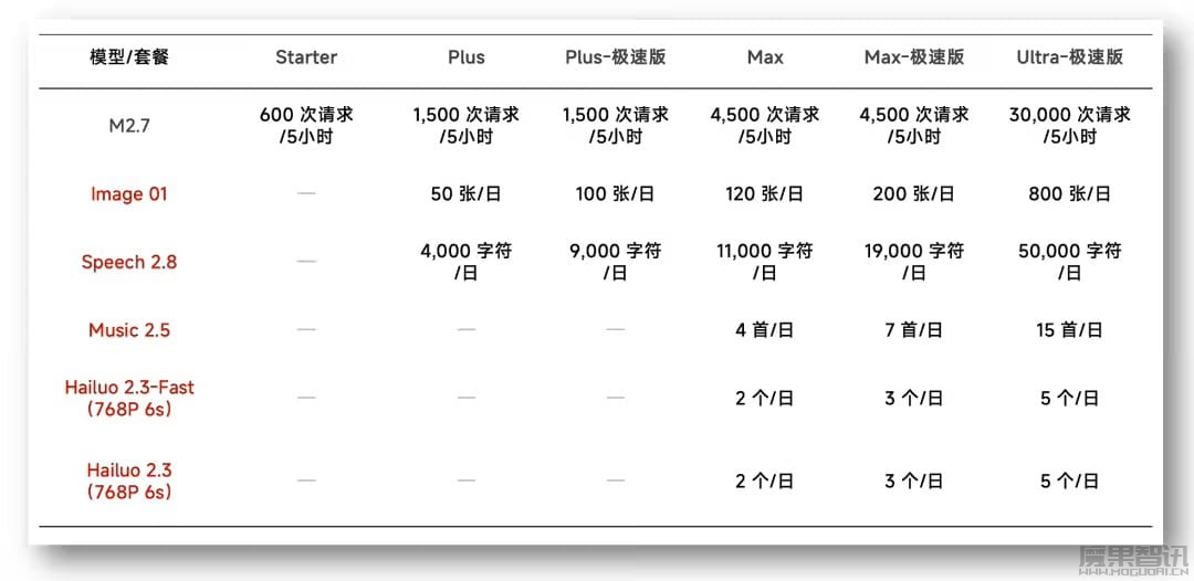 MiniMax 发布全球首个支持全模态模型的订阅计划 Token Plan