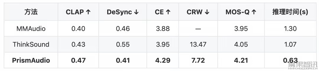 阿里通义实验室发布 PrismAudio 视频生成音频框架：声画同频，音效随行