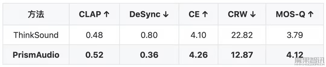 阿里通义实验室发布 PrismAudio 视频生成音频框架：声画同频，音效随行