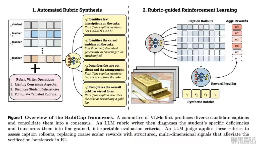 苹果联合打造 RubiCap 框架:让 AI 描述图像每个细节,性能击败 10 倍体量对手插图1 苹果联合打造 RubiCap 框架:让 AI 描述图像每个细节,性能击败 10 倍体量对手