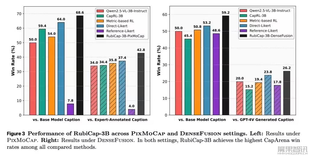 苹果联合打造 RubiCap 框架:让 AI 描述图像每个细节,性能击败 10 倍体量对手插图3 苹果联合打造 RubiCap 框架:让 AI 描述图像每个细节,性能击败 10 倍体量对手