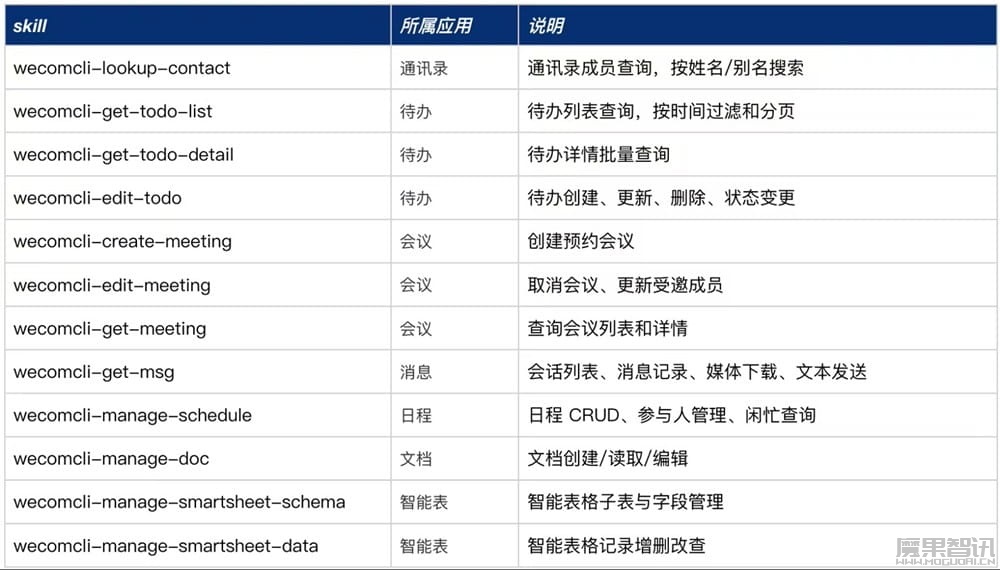 企业微信 CLI 项目开源,支持调用 Claude Code、QClaw 等主流 AI Agent插图1 企业微信 CLI 项目开源,支持调用 Claude Code、QClaw 等主流 AI Agent