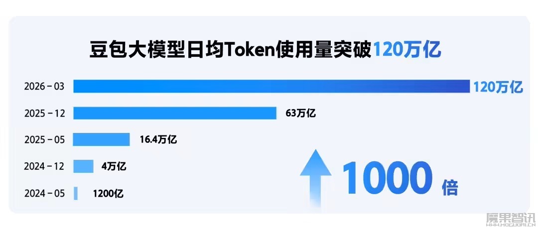 火山引擎：豆包大模型日均 Token 使用量超 120 万亿，Seedance 2.0 API 开启公测