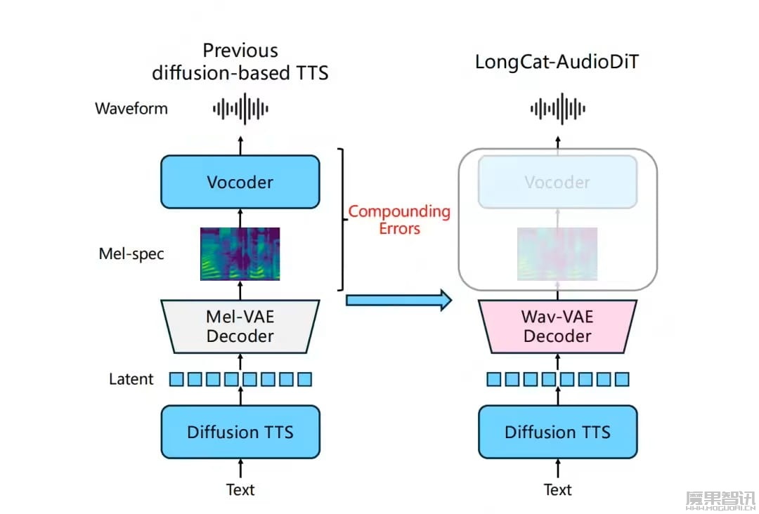 美团发布 LongCat-AudioDiT 音频生成模型：说话人相似度指标提升至 0.818，现已开源