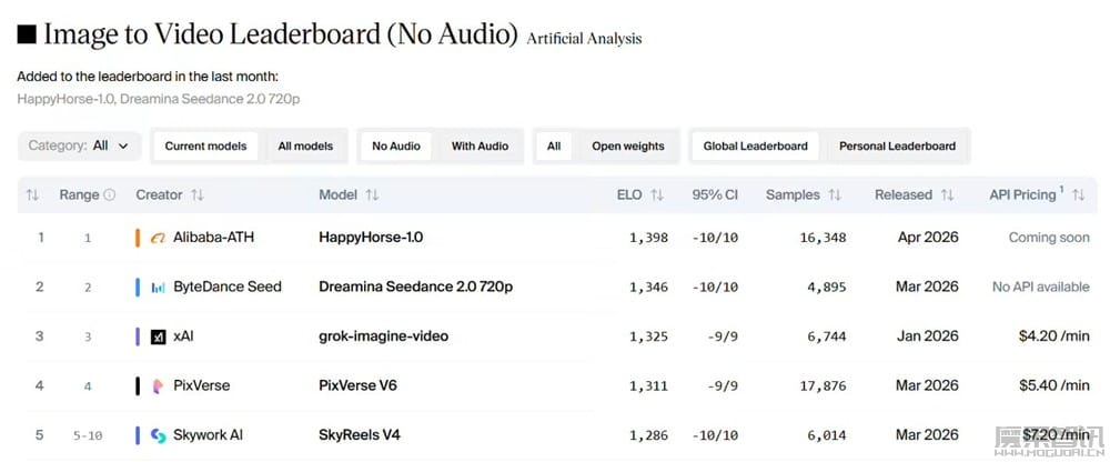 阿里霸榜的 AI 视频模型“欢乐马”HappyHorse 将于 4 月 27 日开放测试