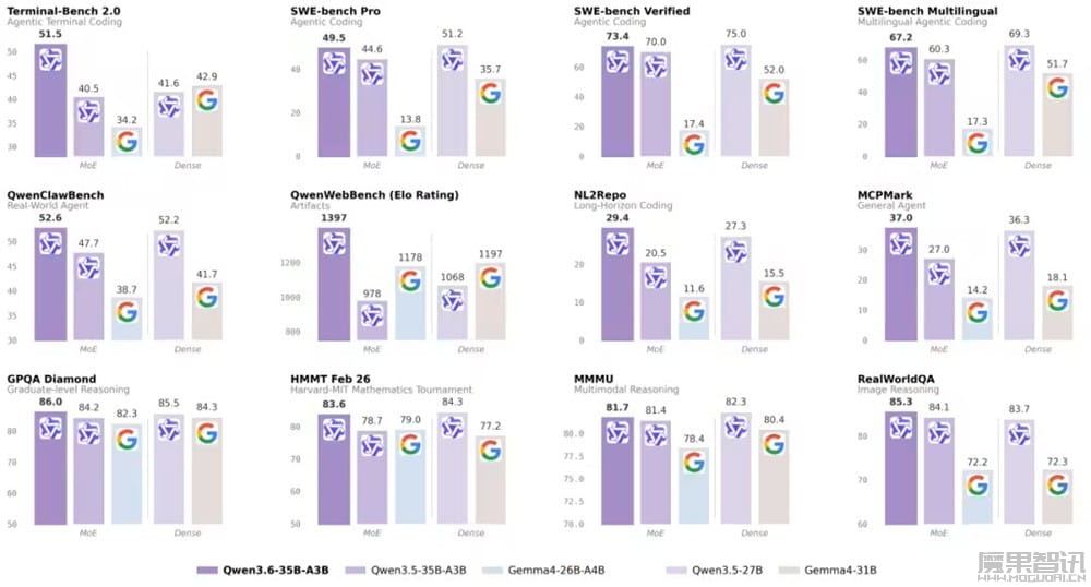 阿里开源 Qwen3.6-35B-A3B 模型：主打高效轻量，支持多模态思考