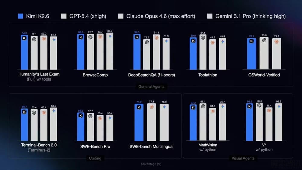 月之暗面最强模型 Kimi K2.6 发布并开源：代码能力对标 GPT-5.4，Agent 集群支持 300 子任务并行