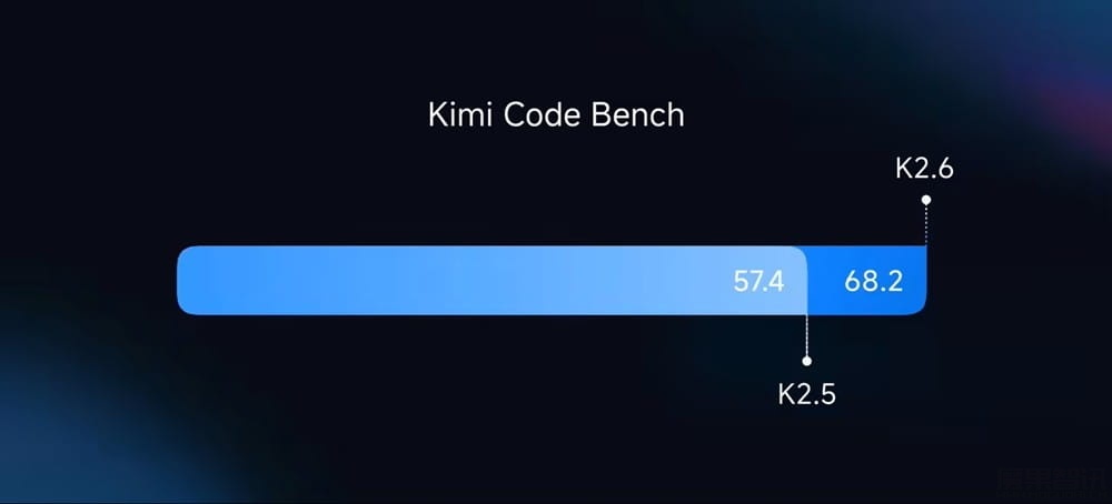 月之暗面最强模型 Kimi K2.6 发布并开源：代码能力对标 GPT-5.4，Agent 集群支持 300 子任务并行