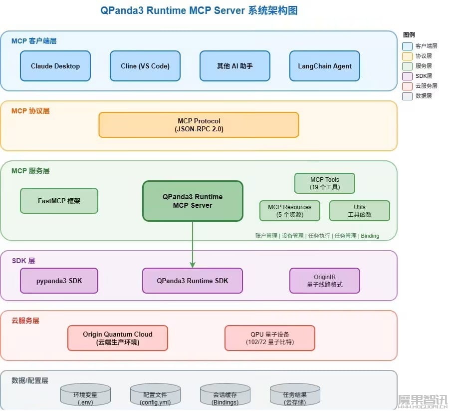 我国自主量子计算机“本源悟空”形成搭载人工智能运算能力，上线量子知识大模型等