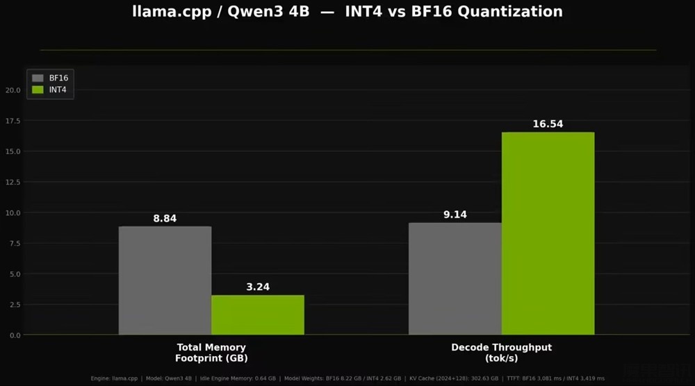 英伟达发布 Jetson 内存优化指南：量化 Qwen3 8B AI 模型可节省约 10GB 内存